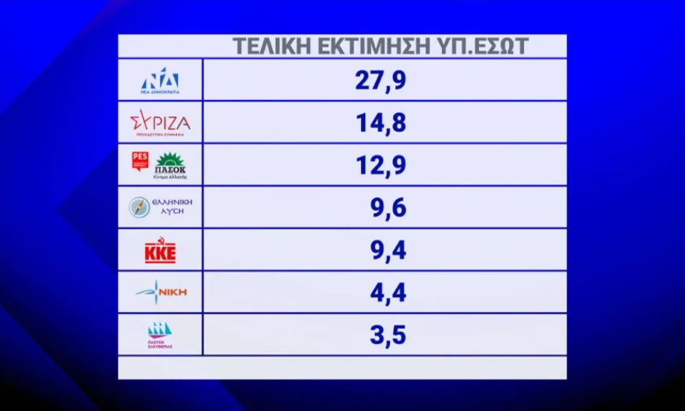 Τα κόμματα που μπαίνουν στην Ευρωβουλή σύμφωνα με το Υπουργείο Εσωτερικών- Ρεκόρ αποχής